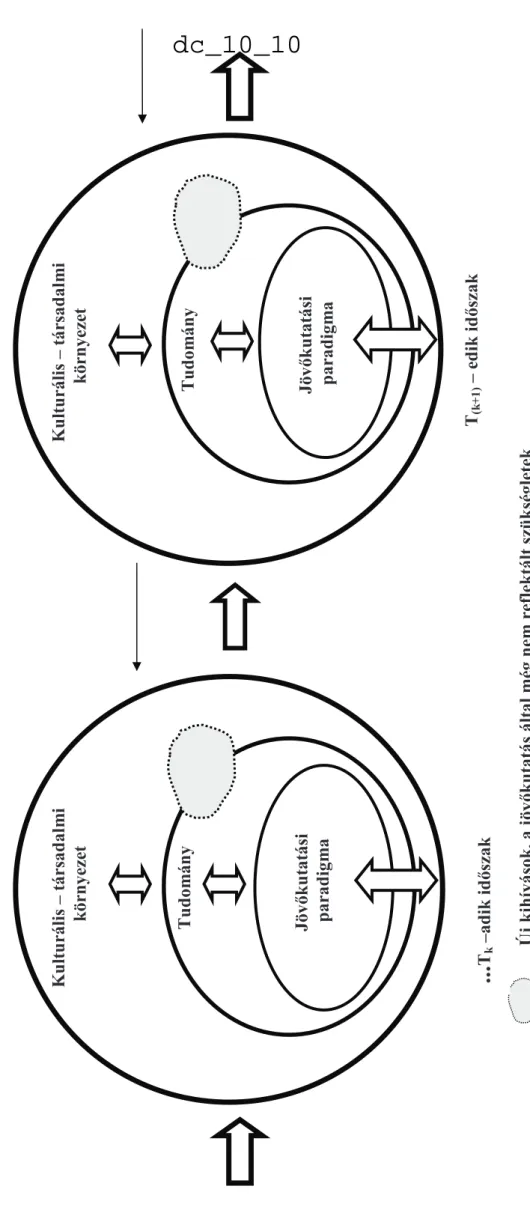 1. ábra:A jövĘkutatási paradigma és környezete kapcsolatrendszerének modellje 