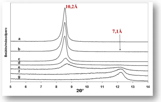 17. ábra. Levegővel érintkező, hidrazin-hidráttal interkalált szegi kaolinit  röntgendiffraktogramjának alakulása az idő függvényében