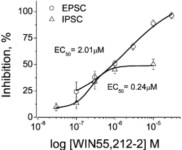 Fig. 1. Concentration response relationship for the inhibitory effect of WIN 55,212-2 on evoked IPSCs and EPSCs in CA1 pyramidal cells.