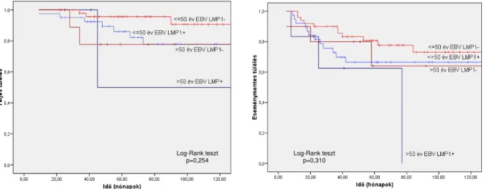 11. ábra   EBV LMP1+ és LMP1- Hodgkin-lymphomások teljes és eseménymentes túlélése  életkor szerinti bontásban