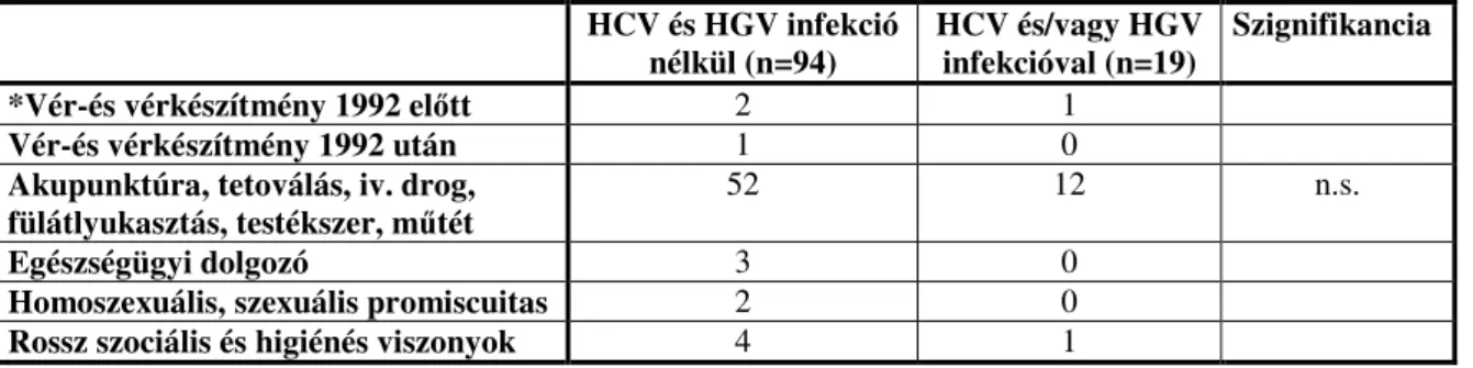 3. táblázat HCV  illetve  HGV  infekcióra  hajlamosító  anamnesztikus  adatok  összehasonlítása a hepatitis vírus pozitív és negatív Hodgkin-lymphomásoknál