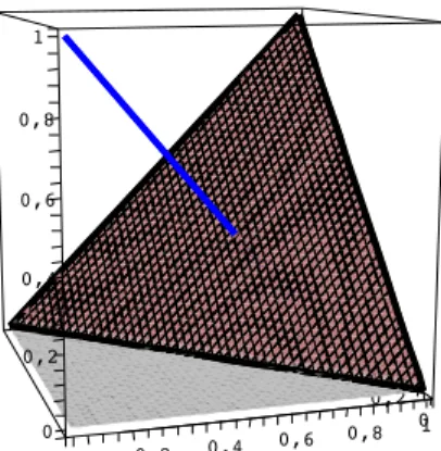 Figure 1.2: The part of [0, 1] 3 which is above (or strictly below) the graph of ∗ ◦ is invariant with respect to the rotation of [0, 1] 3 by 2π 3 around the axis