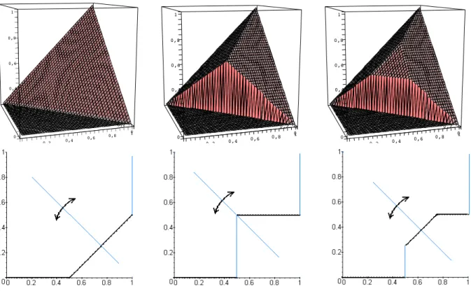 Figure 1.5: Graphs of monoids on [0, 1] and their vertical cuts at 0.5