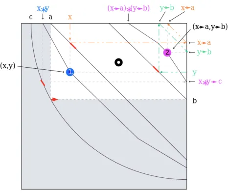 Figure 1.7: Illustration for local reflection invariance in Theorem 1.17 (for details, see Re- Re-mark 1.18)