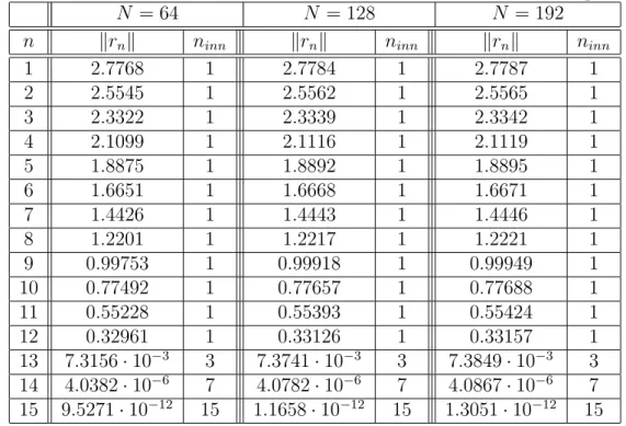 Table 2.1: Outer residuals and inner iteration numbers for the interface problem