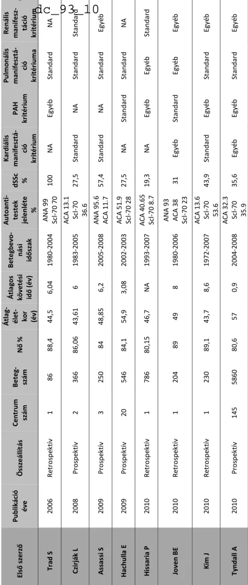 2. táblázat A meta-analyzisbe került vizsgálatok főbb jelemzői II. Rövidítések:  dSSc: diffúz kután szisztémás sclerosis, AB: anti-test, ACA: anti- centromer antitest, ANA: anti-nuclearis antitest, SCL-70: Scl-70 antitest, QS: quality score, NA: nincs adat