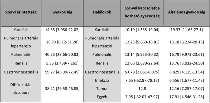 3. táblázat A különböző viscerális manifesztációk a vizsgálatok által megadott gyakorisága  valamint az SSc-vel kapcsolatba hozható és az általános mortalitási halálokok gyakorisága