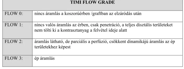 5. táblázat A „Thrombolysis in Myocardial Infarction flow grade” (TIMI flow) beosztás alkalmazása TIMI FLOW GRADE 