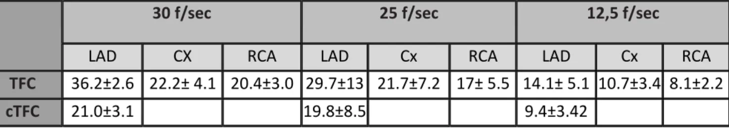 6. táblázat A TIMI frame count (TFC) normáltartományai különböző képgyakorisággal készült  felvételek esetén (f/sec: másodpercenként készített képkockaszám) 