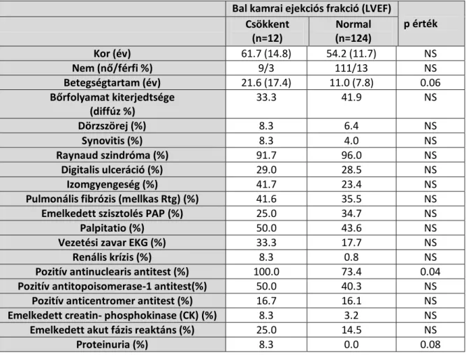1. táblázat Az EUSTAR-MYOCARDIUM vizsgálatba a pécsi centrumból bevonásra került betegek klinikai adatai 
