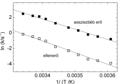 2. ábra: Aktin-kötött, asszisztáló illetve ellenerő hatása alatt álló NM2A fejekről történő ADP-felszabadulás  sebességi állandóinak Arrhenius-ábrázolása