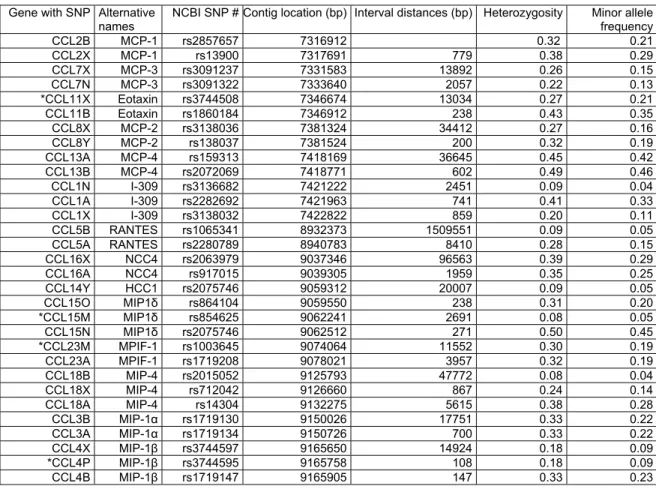Table 2.  SNPs genotyped (Contig NT010799, chromosome 17q11.2-q12.) 