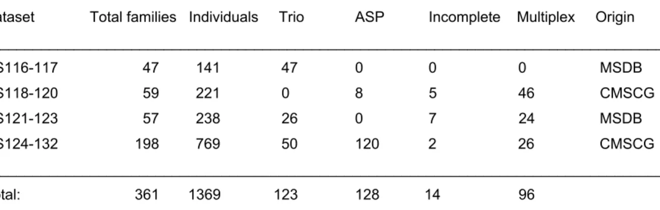 Table 3. Families in DS116-132 