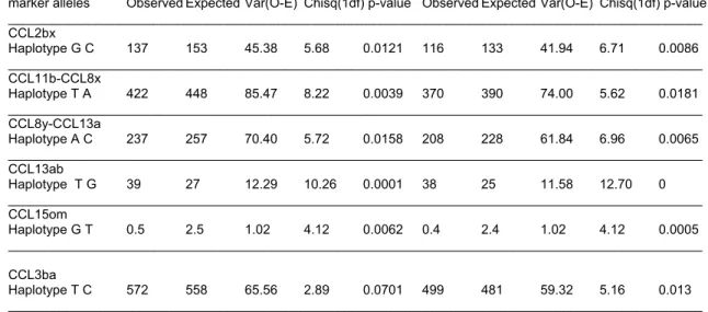 Table 5a.  Results of two-marker haplotype analysis by TRANSMIT  