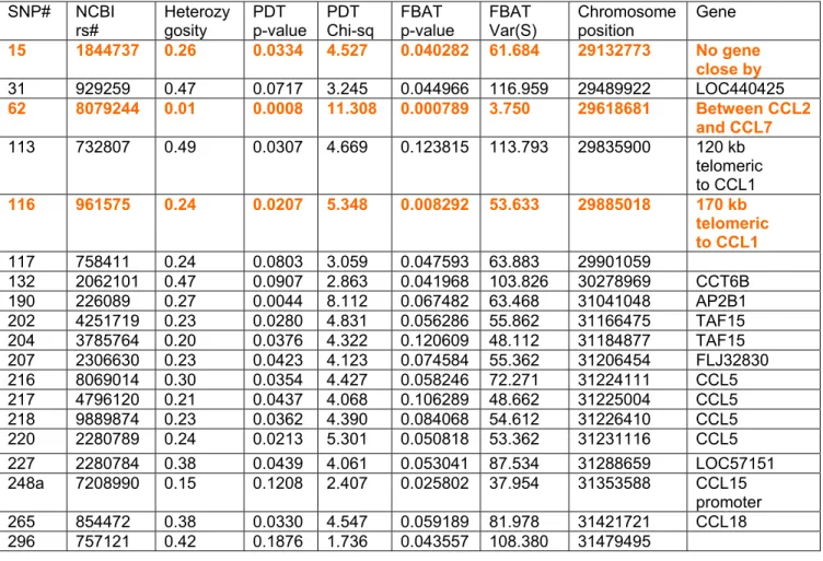 Table 7. PDT and FBAT results 