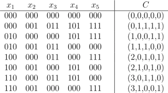 felbontása megfelel az előbbi feltételeknek. A 7.1. táblázat bal oldali részén fel- fel-soroljuk a szorzattér mindazon pontjait, melyekre (bináris összeadással) fennáll az x 1 + x 2 + x 3 + x 4 + x 5 = 0 egyenlőség, jobbra pedig felsoroljuk az ily módon ka