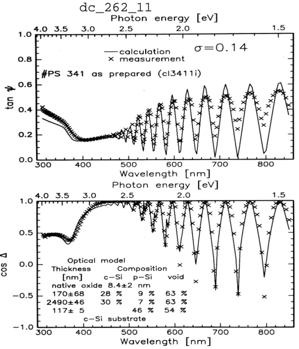 4.1.3.1. ábra. A PS rétegen mért ellipszometriai spektrumot a (×) szimbólumok, a kiértékelés   eredményeképpen   adódott   paraméterekkel   számított   ellipszometriai   spektrumot   a   folytonos   vonal   mutatja
