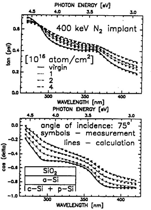 4.1.7.2. ábra. A 400 keV energiájú nitrogénmolekula-ionokkal  1x10 16 , 2x10 16  és 4x10 16  ion/cm 2  fluenciával ionimplantált szilíciumminták mért és számított ellipszometriai spektrumai