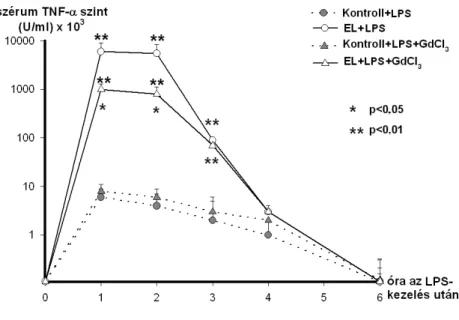 5. ábra: A mechanikus sárgaság és GdCl 3  hatása az endotoxin indukálta TNF-α  termelődésre 