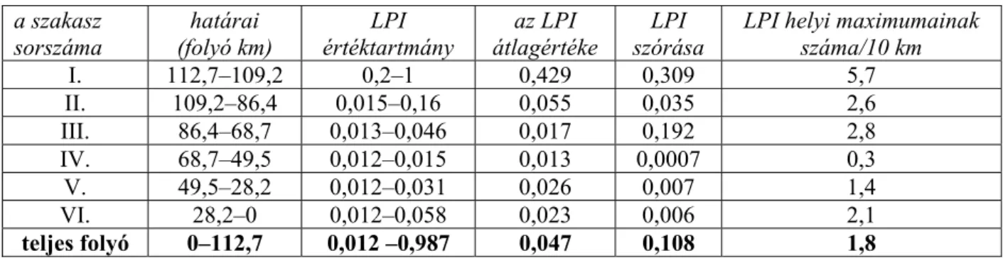 4. táblázat  A Kapos-ártér szakaszai (Lóczy D.)  a szakasz  sorszáma  határai   (folyó km)  LPI  értéktartmány  az LPI  átlagértéke  LPI   szórása 