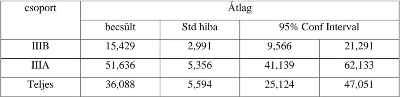 A IIIA stadiumban ugyanez már nem érvényes (5. ábra), feltehetően azért, mert a stadiumban  túl  sok,  lényegesen  külömböző  entitás  van  (T3N2,  T2N2,  T1N2,  T3N1)  így  a  statisztikai  számítás nem érzékeli a belső különbségeket