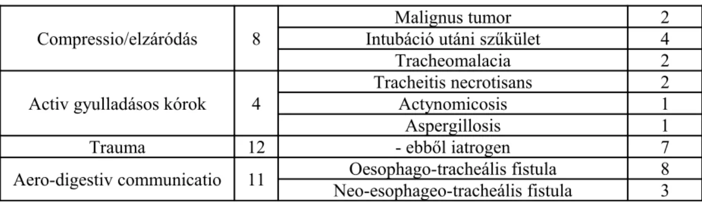 3. táblázat A légcsőműtétek okai és kórtani hátterük Compressio/elzáródás 8