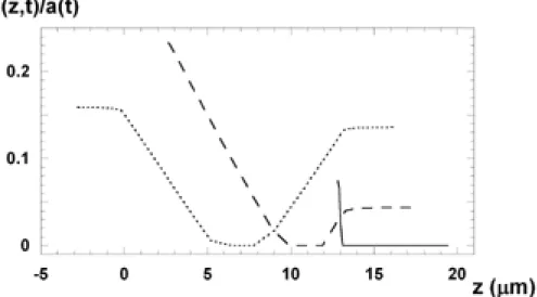 Figure  7.  Distribution  of  electropores  along  the  cell  membrane.  Spatial  distribution  of  electropores,  p ( z , t )/ a ( t ) , is calculated by Eq.7 for three different cell geometries