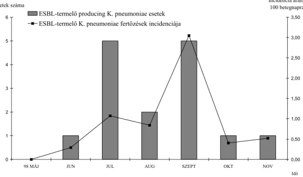  4. ábra  Az ESBL-termelı  K. pneumoniae  fertızések száma és incidenciája a  szolnoki PIC-en 1998