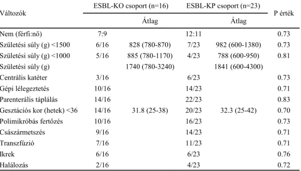 6. táblázat  Az ESBL-termelı Klebsiella  speciesek által okozott fertızések rizikó- rizikó-faktorainak összehasonlítása 