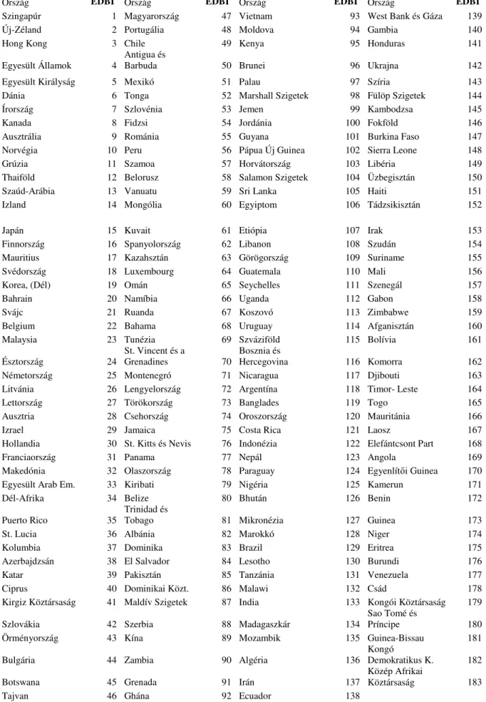 3.3. táblázat: A Világbank Doing Business (EDBI) index ország-sorrendje 2010-ben 