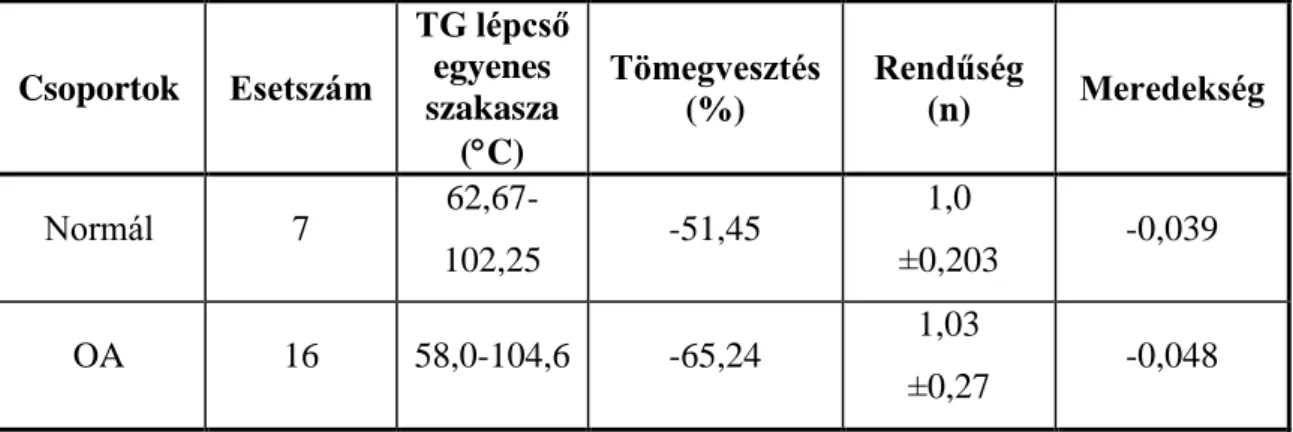 3.2. táblázat: Normál és oszteoartrózisos porc minták kinetikai paraméterei 