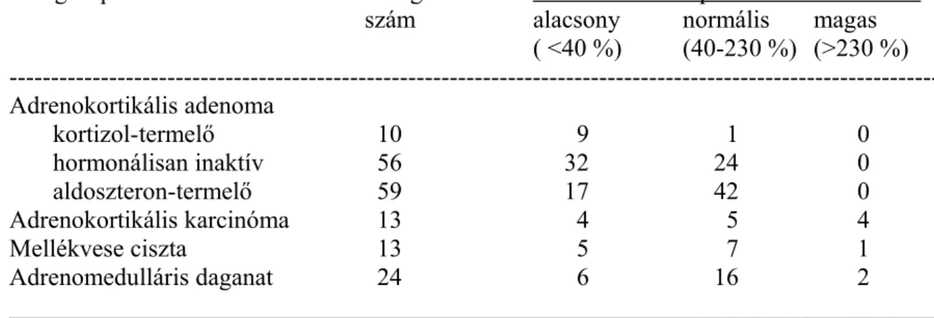 2. táblázat Szövettani vizsgálattal igazolt mellékvese daganatos betegek klinikai alapadatai és  plazma DHEAS% koncentrációi