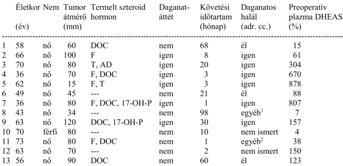 4. táblázat A mellékvesekéreg karcinómás betegek klinikai és hormonális leleteinek  összegzése.