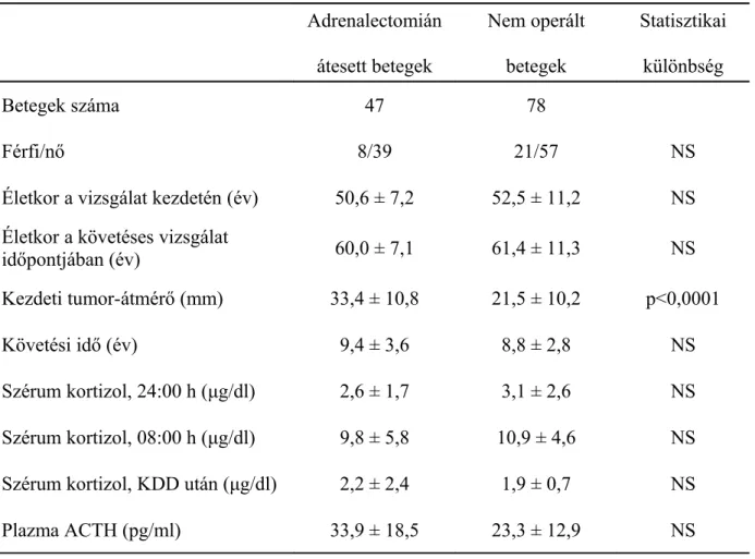 5. táblázat A követéses vizsgálatban résztvevő betegek legfontosabb demográfiai adatai és  hormonleletei