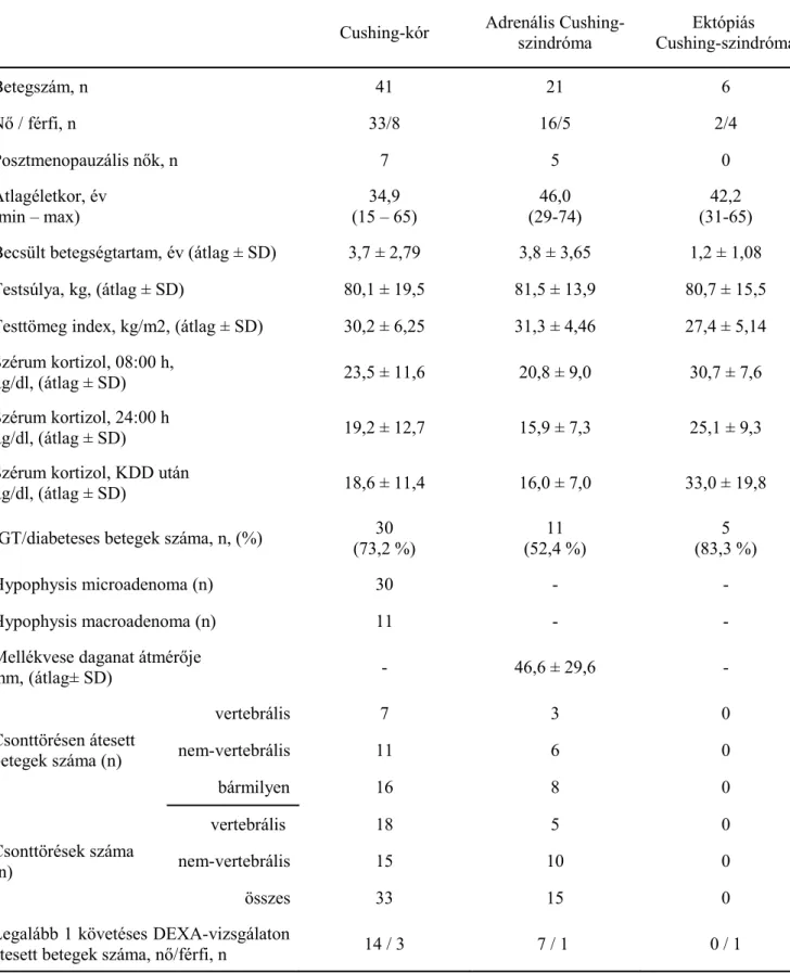 10. táblázat Cushing-szindrómás betegek klinikai, antropometriai és hormonális alapadatai