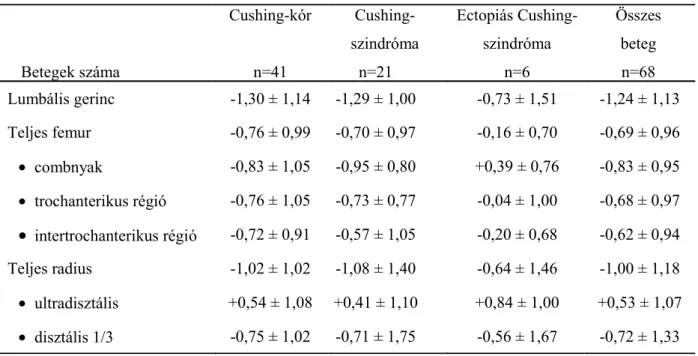 11. táblázat Cushing-szindrómás betegek csontsűrűség z-score értékei a különböző csont- csont-régiókban