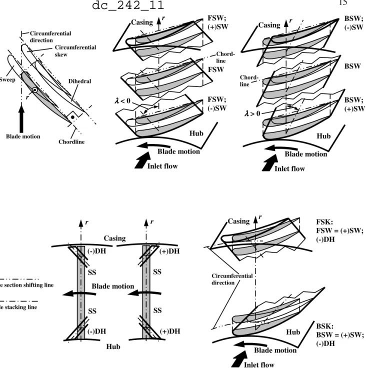 Figure  IV.1  [4].  Representation  of  blade  sweep,  dihedral,  and  circumferential  skew,  on  selected  blade  portions