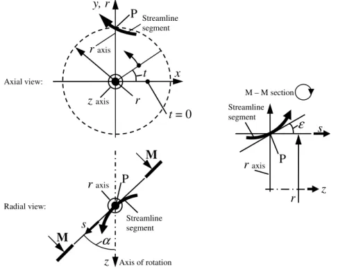 Figure 2.1. Geometrical circumstances 