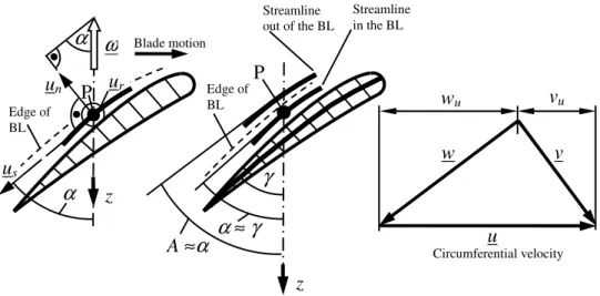 Figure 2.2. Explanation of Coriolis force, angles, and velocity vector diagram. BL: boundary layer