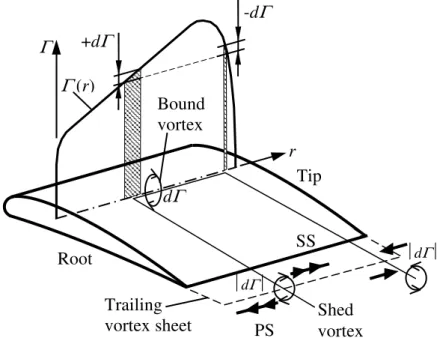 Figure 2.4. Sketch for explaining vortex shedding corresponding to CVD pr Γ (r) Root Γ  +dΓ  -dΓ  dΓ  dΓ   d Γ   Tip SS PS Trailing vortex sheet Bound vortex Shed vortex                dc_242_11