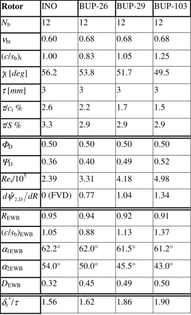 Table 2.1. Rotor geometrical characteristics and flow data at the design flow rate  Rotor  INO  BUP-26  BUP-29  BUP-103 