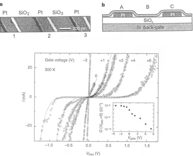 2.12. ábra Tranzisztorok részeként már régóta alkalmaznak egyenes szén nanocsöveket (Tans  1998) 