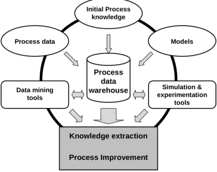 Figure 1.6: An integrated framework for process improvement.