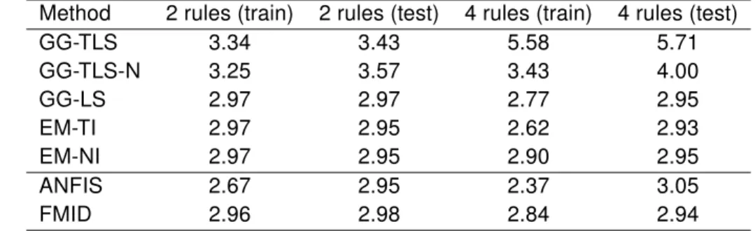 Table 3.1: Comparison of the performance of the identified TS models with two input variables.