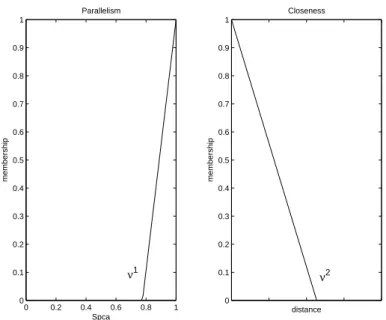 Figure 3.7: Membership functions for parallelism and closeness of clusters Evaluating the membership functions with the values c 1 i,j and c 2 i,j , one obtains the µ 1 i,j degree of parallelism and µ 2 i,j of closeness