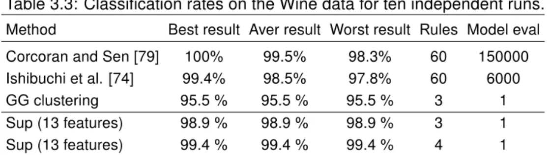 Table 3.3: Classification rates on the Wine data for ten independent runs.