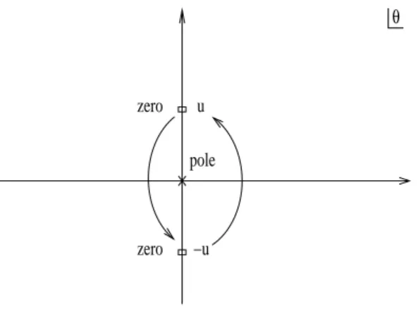 7.1. ábra. A (1 + e −²(θ) ) függvény szingularitásai és azok mozgása a komplex θ síkon.