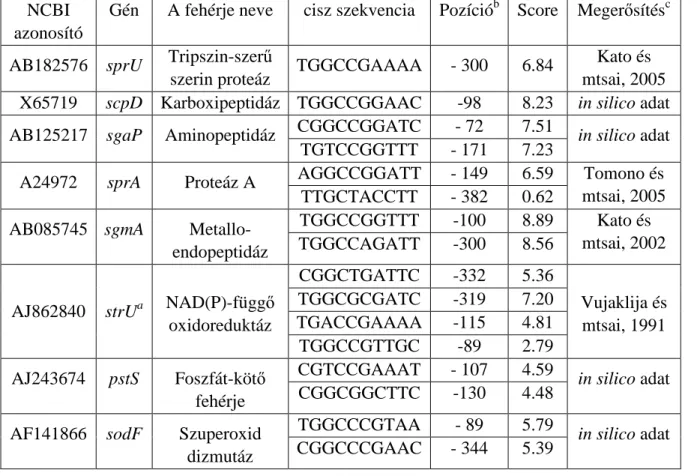 2. táblázat. Cisz elhelyezkedés ő  AdpA fehérje-köt ı  szekvenciák a B-2682 AFN  mutánsban csökkent expressziót mutató fehérjék génjei el ı tti régióban 