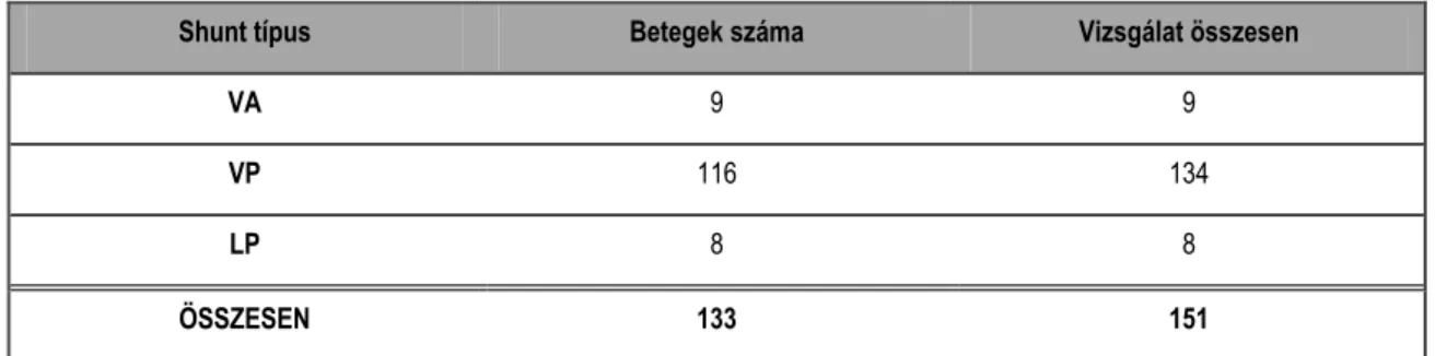 3. táblázat Shunt-passage vizsgálatok megoszlása shunt-típus szerint (133 beteg-151 vizsgálat) 