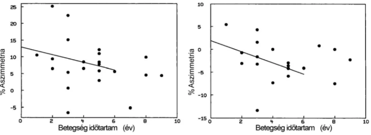 5. diagram Metabolikus aszimmetria és a betegség lefolyás közötti összefüggés. Az egyenes vonal a nucleus lenticularis (A) és  az occipitalis régió (B) linearis regresszióját reprezentálja a betegség első 6 évében